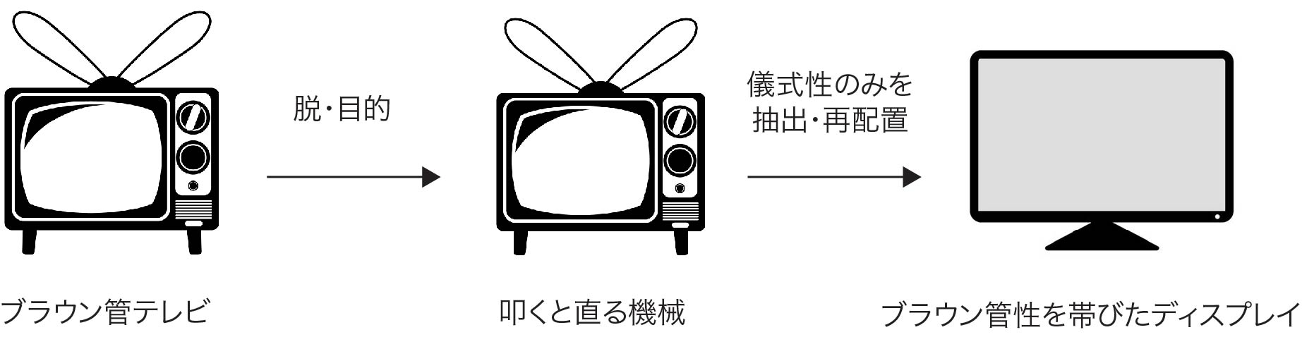 脱目的を繰り返して現状の形になった関係図